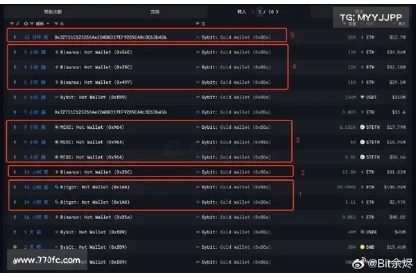 狙击交易所!日本金融厅警告 Bybit、MEXC、Bitget未注册提供非法加密货币服务 狙击交易所!日本金融厅警告 Bybit、MEXC、Bitget未注册提供非法加密货币服务
